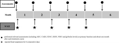 Beneficial Effects of Repeated Washed Microbiota Transplantation in Children With Autism